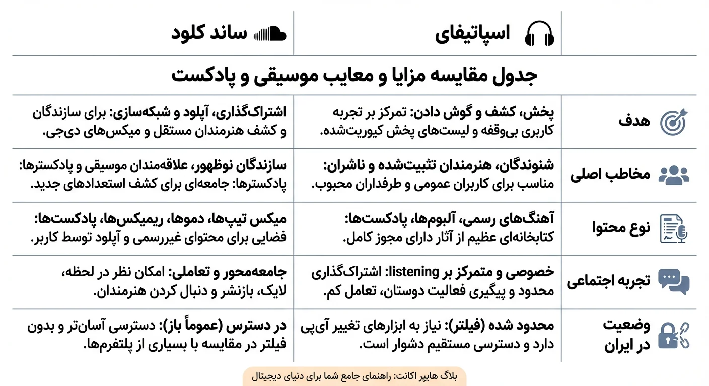 جدول مقایسه مزایا و معایب اسپاتیفای و ساند کلود برای موسیقی و پادکست