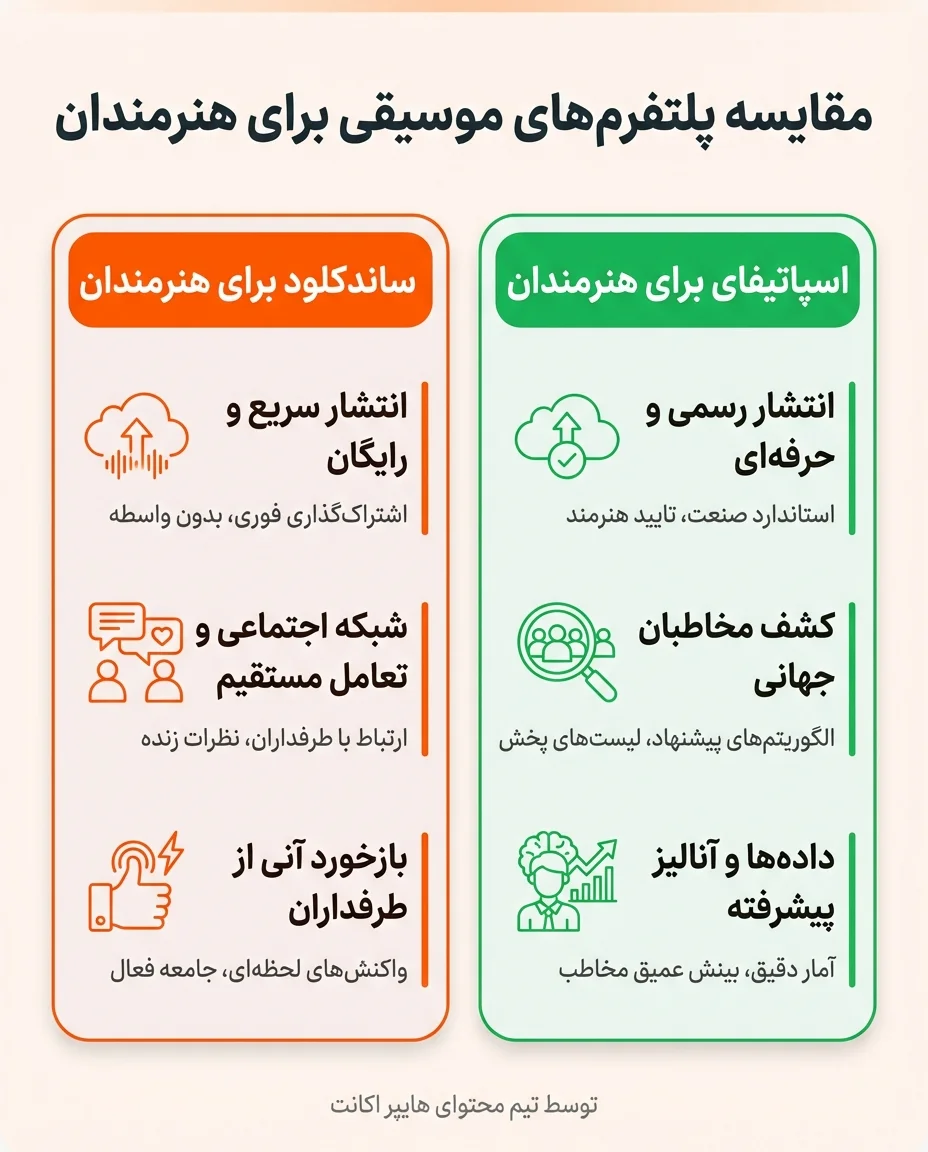 مقایسه اسپاتیفای و ساند کلود برای هنرمندان و تولیدکنندگان موسیقی