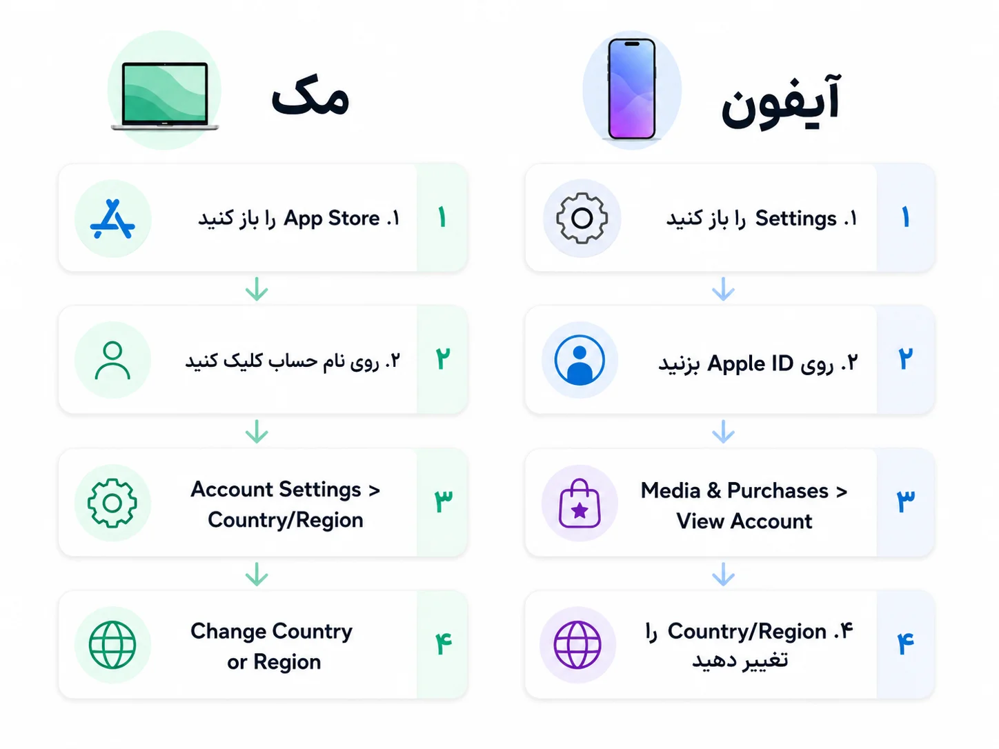 مراحل تغییر ریجن اپل آیدی در آیفون و مک به صورت مرحله‌به‌مرحله