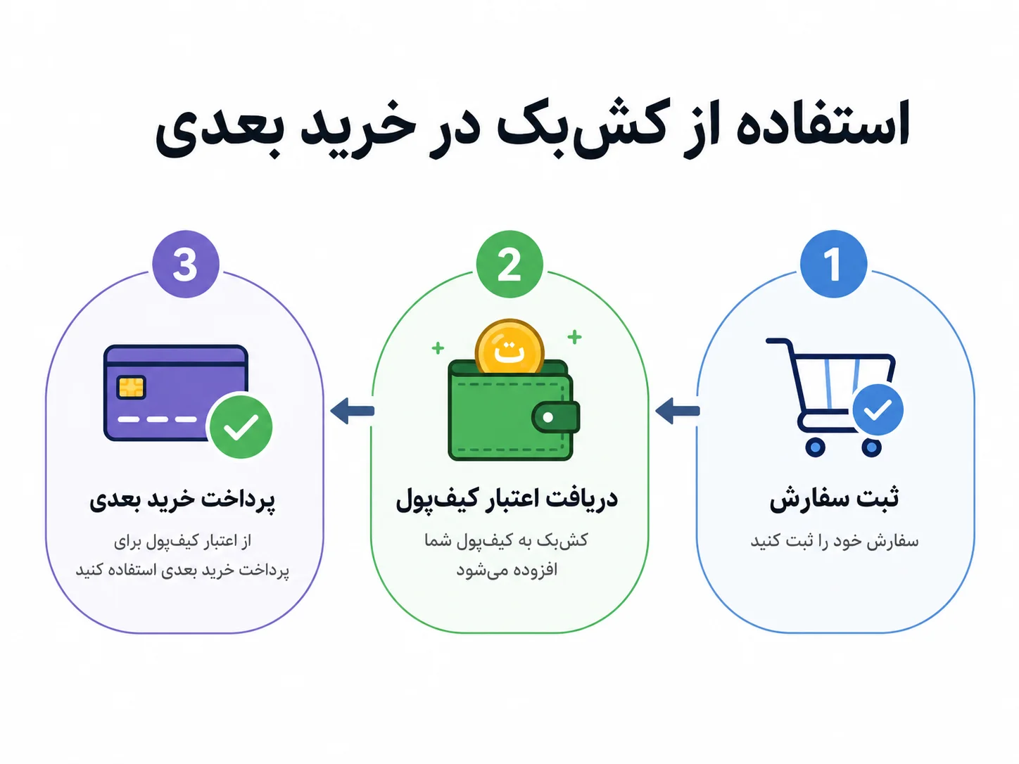 نحوه استفاده از اعتبار کیف‌پول هایپر اکانت در خرید بعدی