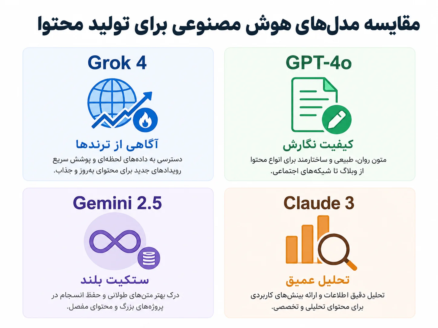 مقایسه Grok 4 با GPT-4o Gemini 2.5 و Claude 3 برای تولید محتوا
