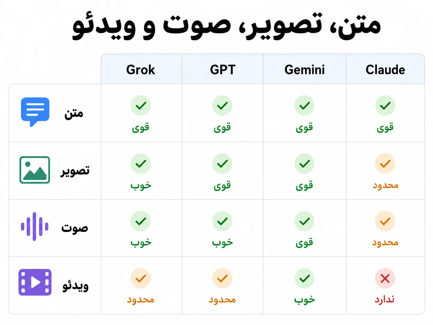 مقایسه قابلیت‌های مالتی‌مودال Grok GPT Gemini و Claude
