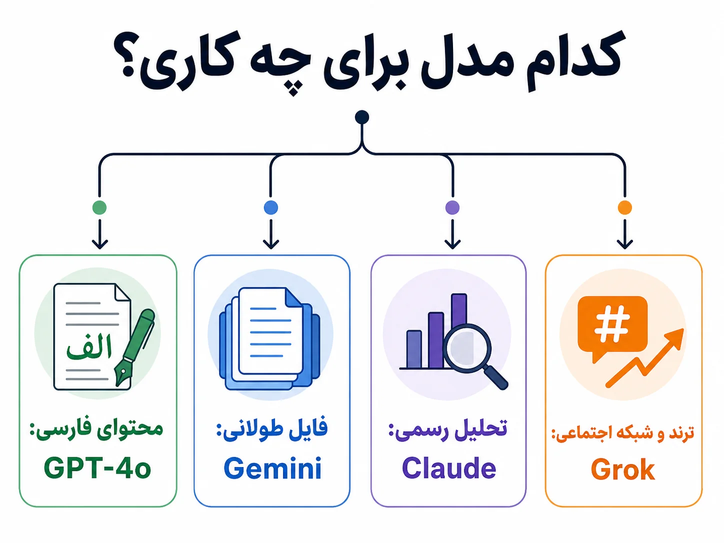 انتخاب بهترین مدل هوش مصنوعی برای تولید محتوای فارسی و سئو