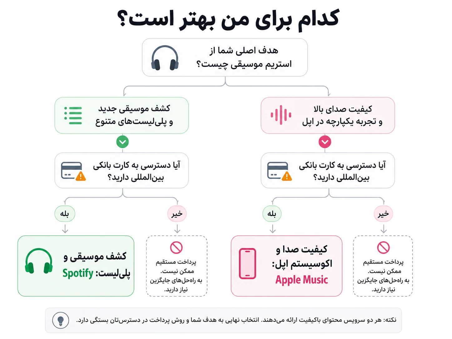 راهنمای انتخاب بین اسپاتیفای و اپل موزیک برای کاربران ایرانی